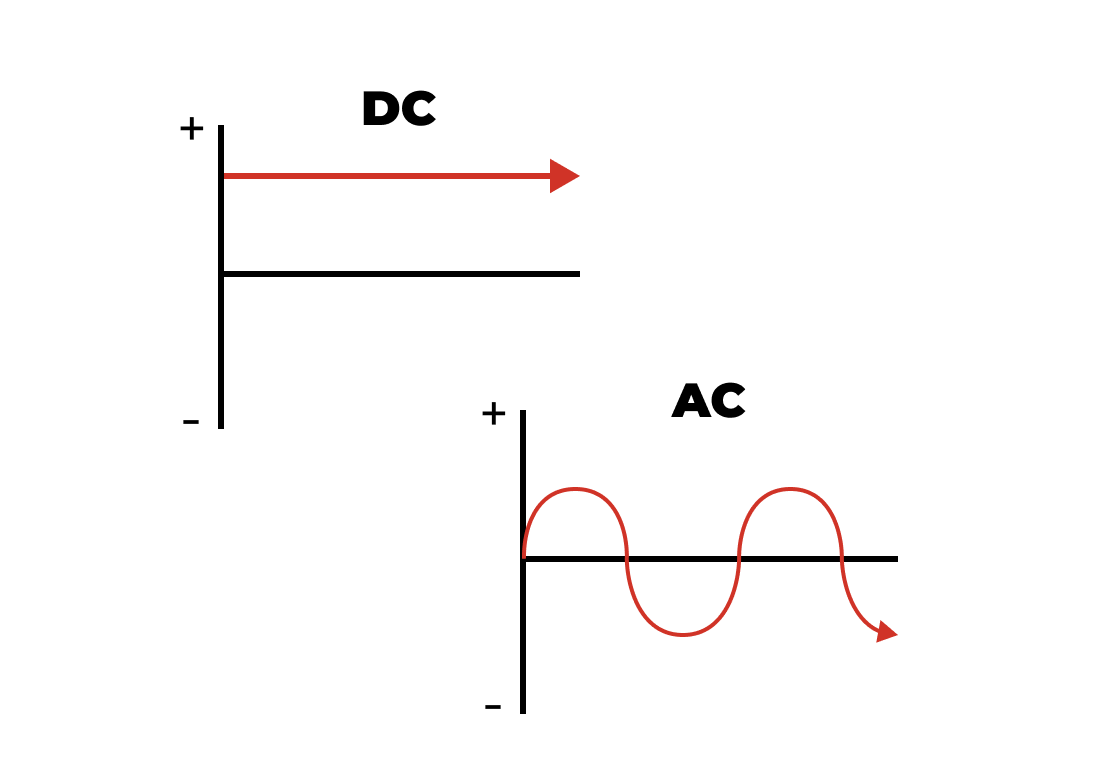 Разликата между AC и DC ток